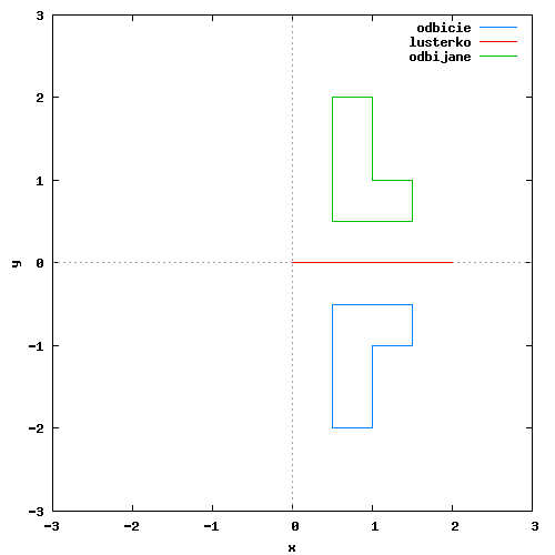 Ilustracja przykładowego odbicia obiektu 2W względem osi x