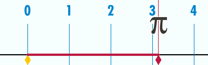 Animacja pokazująca związek liczby π z średnicą koła