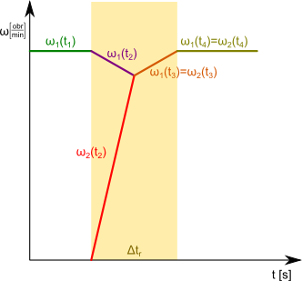 Przykładowy wykres funkcji prędkości wału napędzanego <b>ω<sub>2</sub></b> i napędzającego <b>ω<sub>1</sub></b>