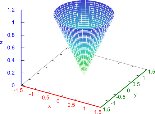 Wykres płaszczyzny stożka wygenerowany w programie wxMaxima