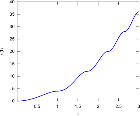 wykres drogi po czasie punktu poruszającego się po zakrzywionej trajektorii ruchu