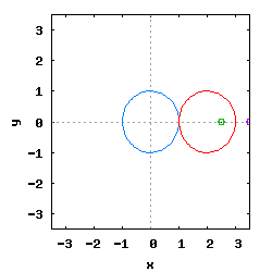 Epicykloida o stosunku Ro do Rw równym 1 o promieniach rysowania 1,5·Ro i 0,5·Ro