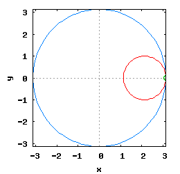 Hipocykloida o promieniu Rw równym π oraz Ro równym 1