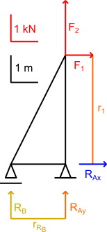 Ilustracja prostej kratownicy do rozwiązania metodą graficzną z naniesionymi promieniami dla momentów względem podpory A