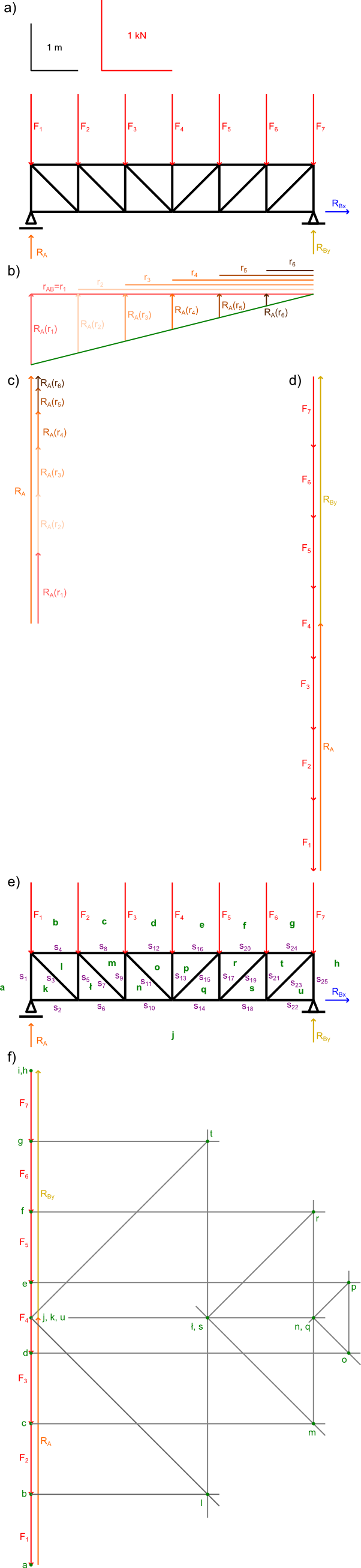 Wyznaczenie reakcji sił w prętach metodą graficzną planu Cremony.