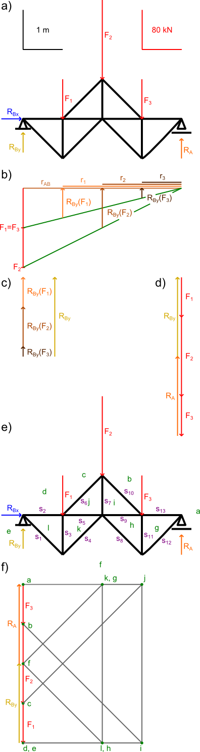 Wyznaczenie reakcji sił w prętach metodą graficzną planu Cremony.
