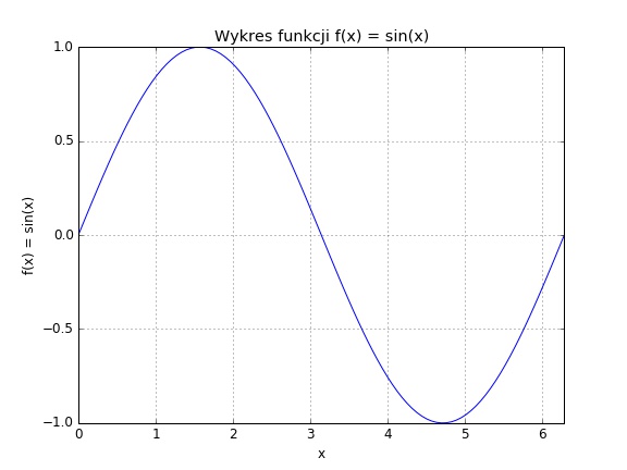 Przykład wykresu wygenerowanego w Pythonie za pomocą biblioteki matplotlib