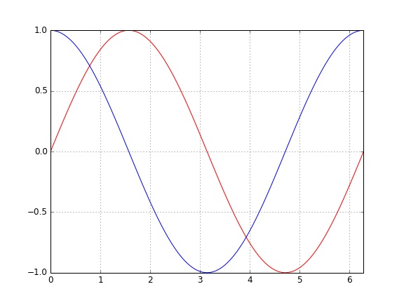 Przykład wygenerowanego wykresu z dwiema funkcjami.