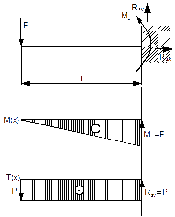 Rysunek belki do zadania 1 i wykresy momentów gnących i sił tnących.