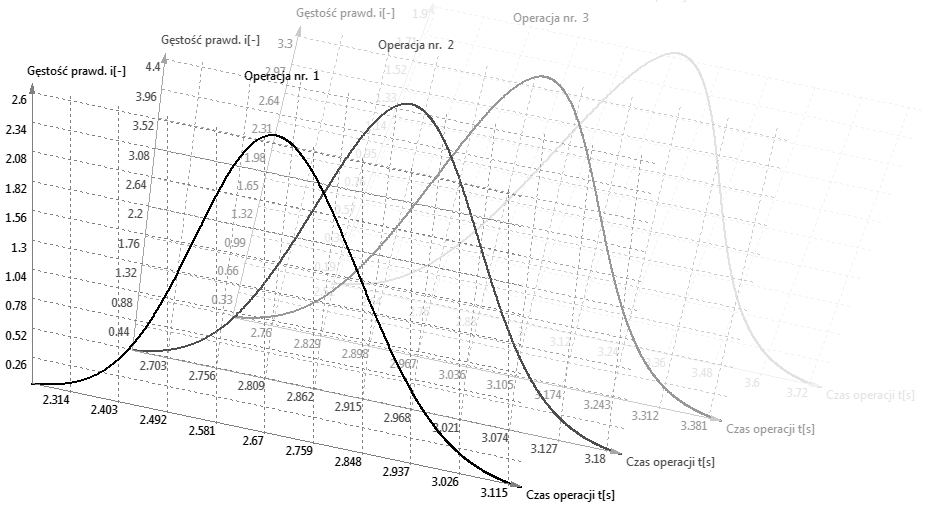 Okno symulacji ustawione w tryb rysowania wykresów gęstości rozkładu prawdopodobieństwa Gaussa od czasu realizacji operacji.