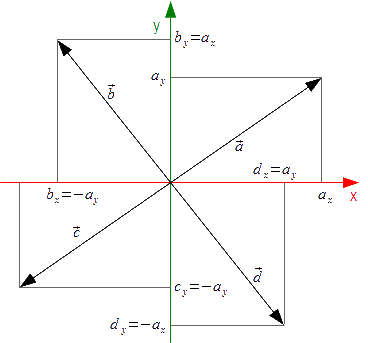 Graficzna interpretacja obrotu punktu a o kąt 90, 180 i 270 stopni