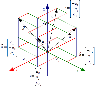 Graficzna interpretacja obrotu punktu a o kąt 90, 180 i 270 stopni względem osi z