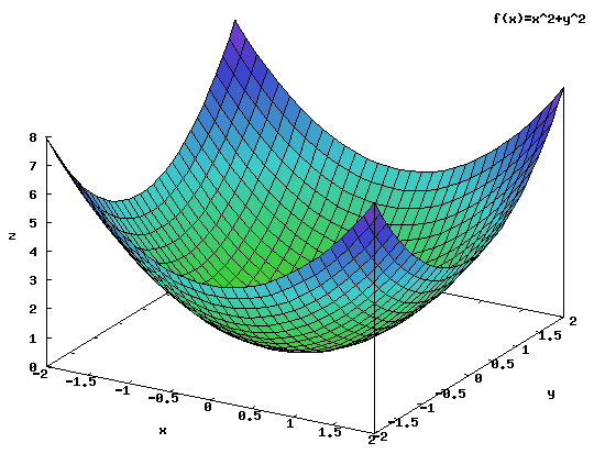 Wykres funkcji <b>g(x,y)</b>.
