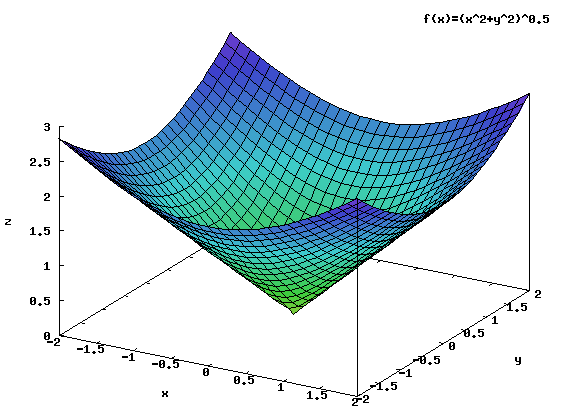 Wykres funkcji będącej górną granicą całkowania.