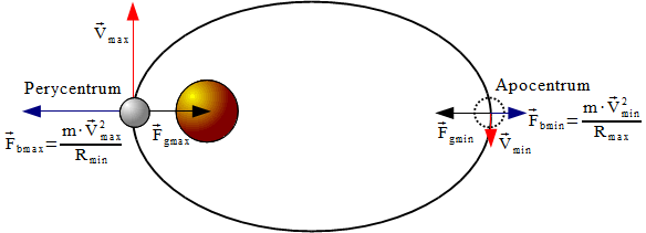 Ruch elpityczny w polu grawitacyjnym z rozważonymi dwoma skrajnymi położeniami ciała: najdalszym - <b>apocentrum</b> oraz najbliższym - <b>perycentrum</b>.