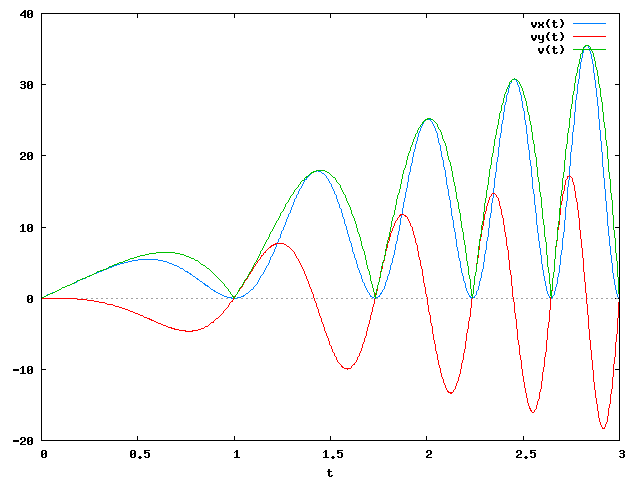 Wykresy funkcji prędkości dla punktu <b>B</b>.