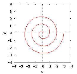 Spirala Archimedesa - parametr Δφ